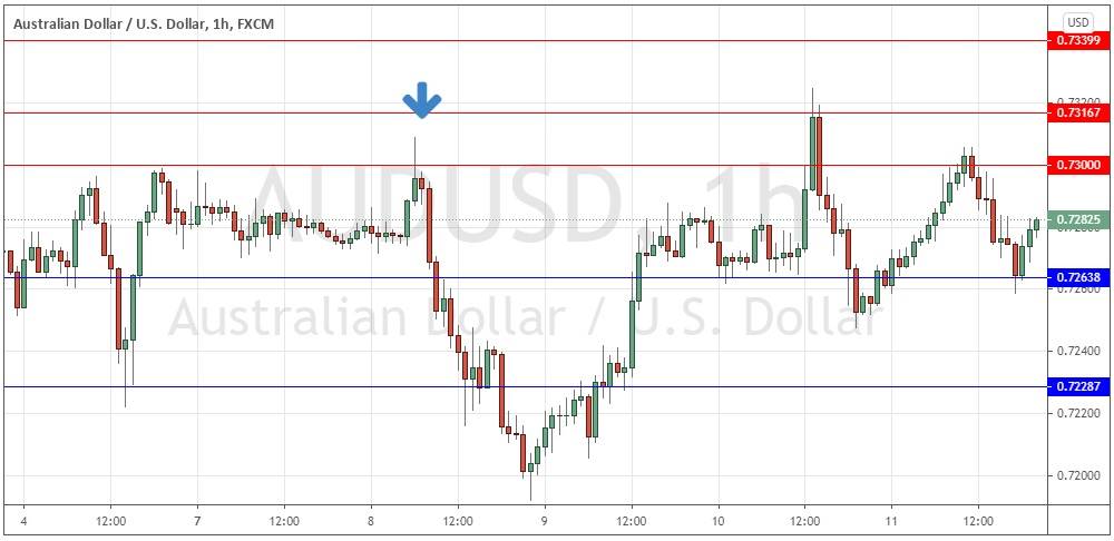 الرسم البياني الأسبوعي لزوج الدولار الأسترالي/الدولار الأمريكي